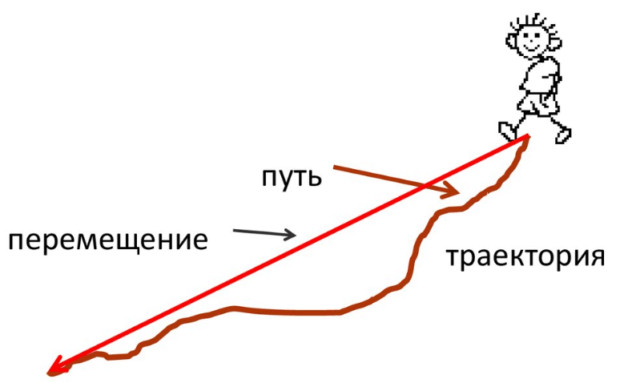 что такое путь в физике