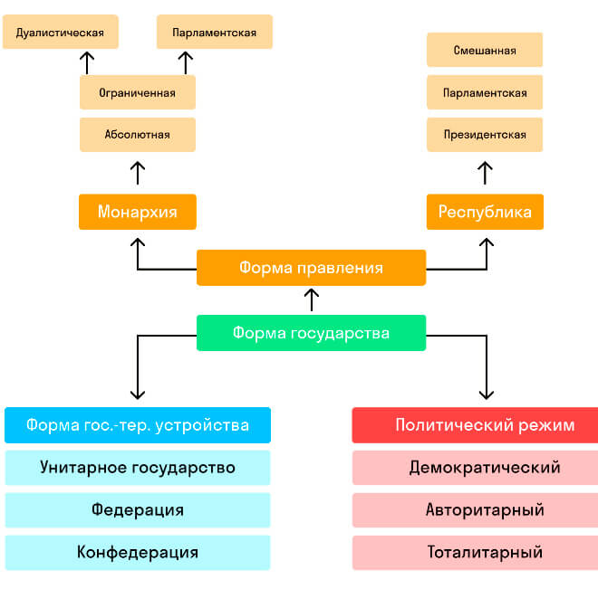 что является признаком государства любого типа