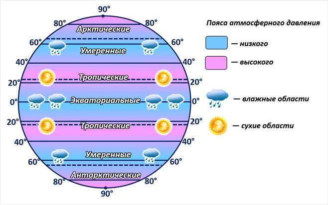 экваториальные воздушные массы определяют погоду